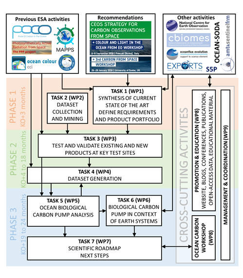 Diagram illustrating the various Work Plans of the BICEP project